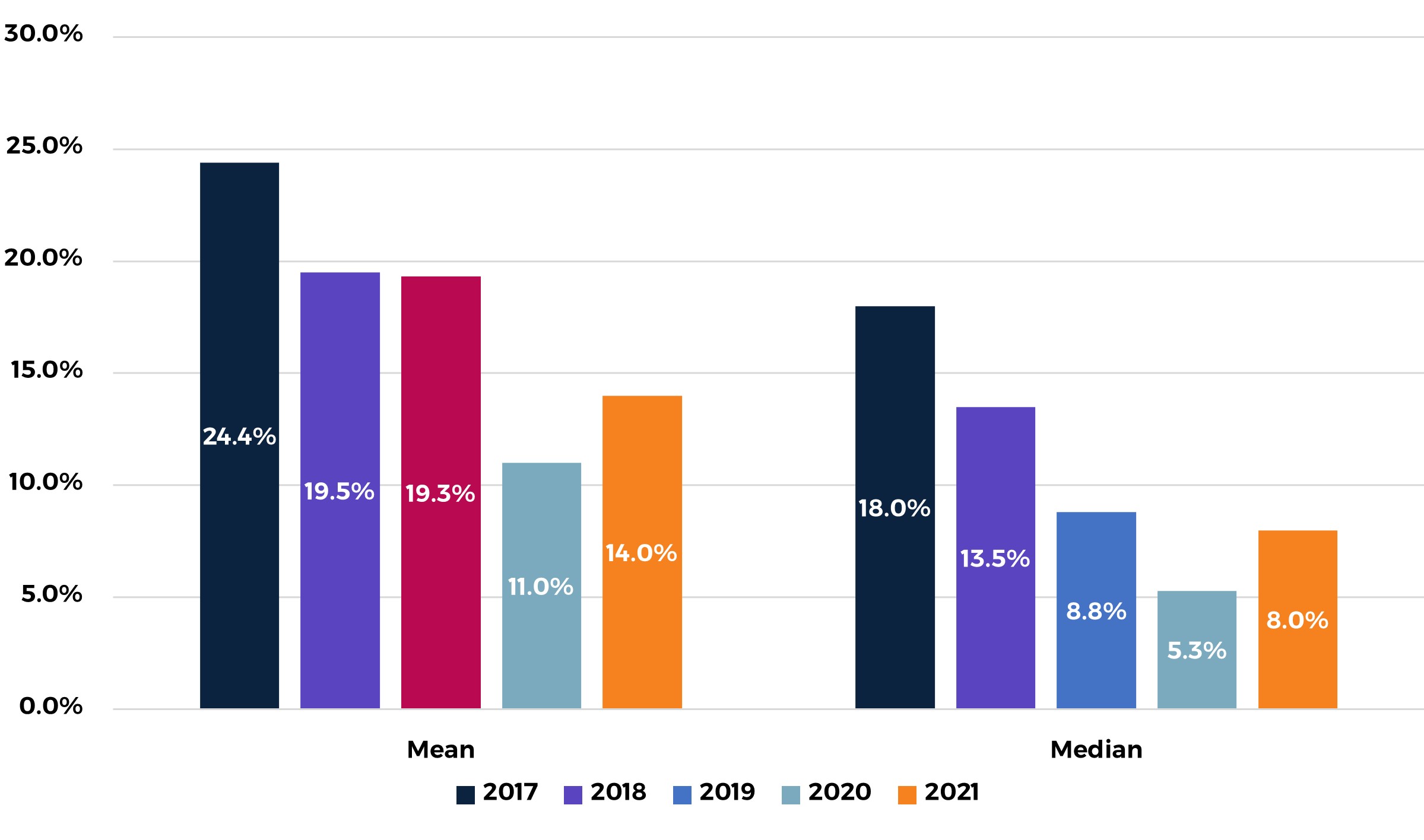 Zenith_Gender_Pay_Gap_2021_Mean_Median