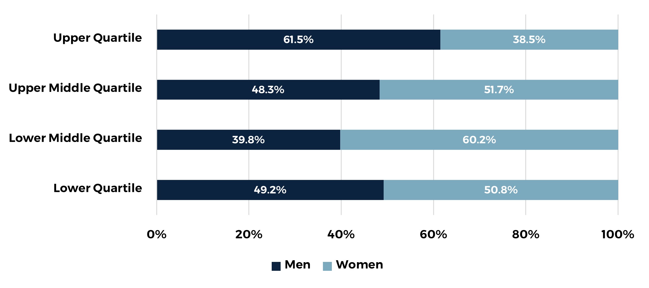 Zenith_Gender_Pay_Gap_2021_ZVC_Split_Quartiles
