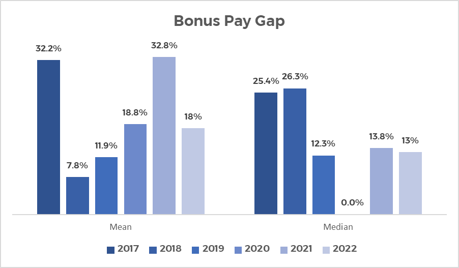 Graph of Bonus Pay Gap figures 2022