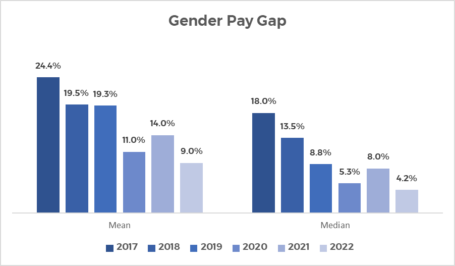Gender Pay Gap figures 2022
