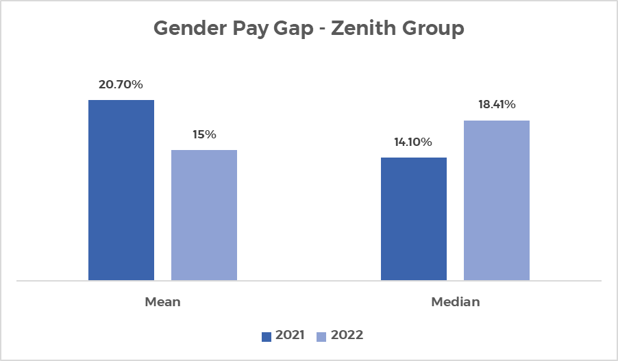 Gender Pay Gap figures - Zenith group 2022