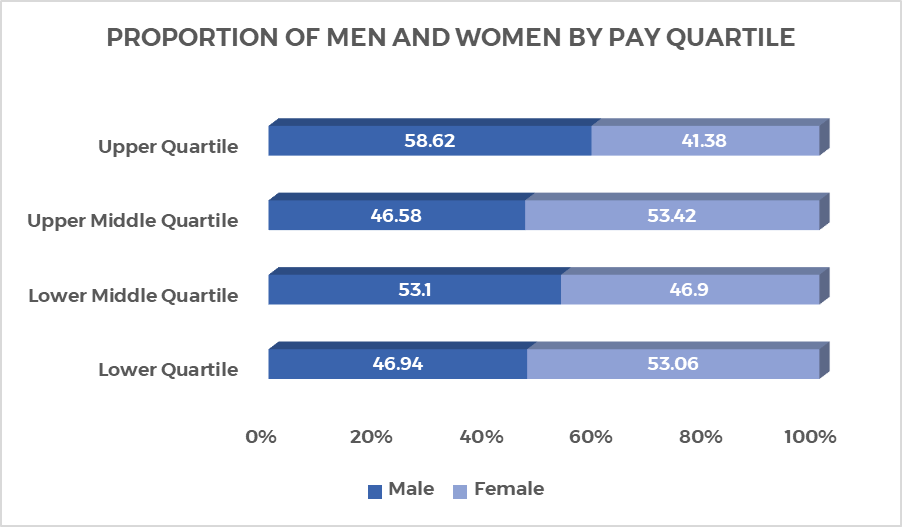 Graph of proportion of men and women by quartile 2022