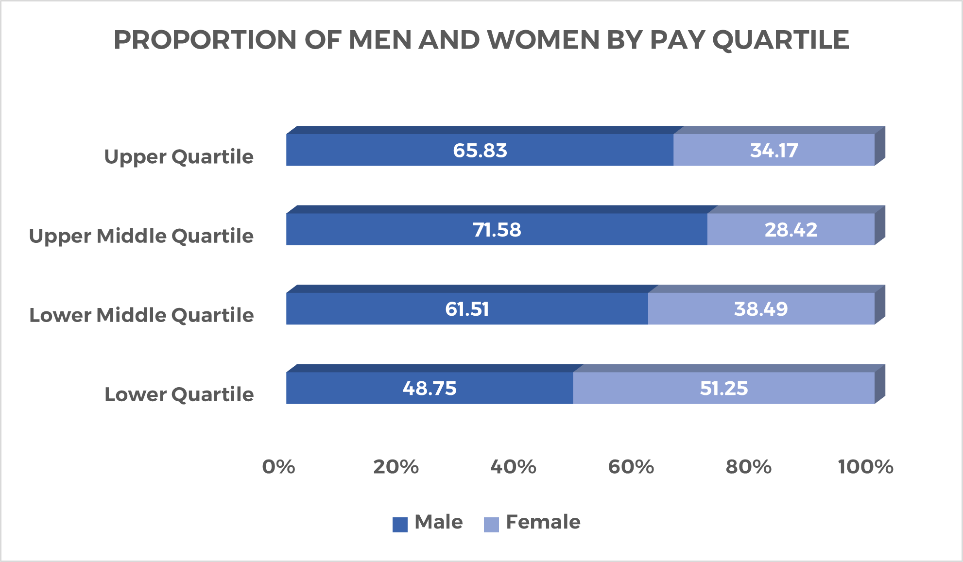 Proportion of men and women by quartile - Zenith group 2022