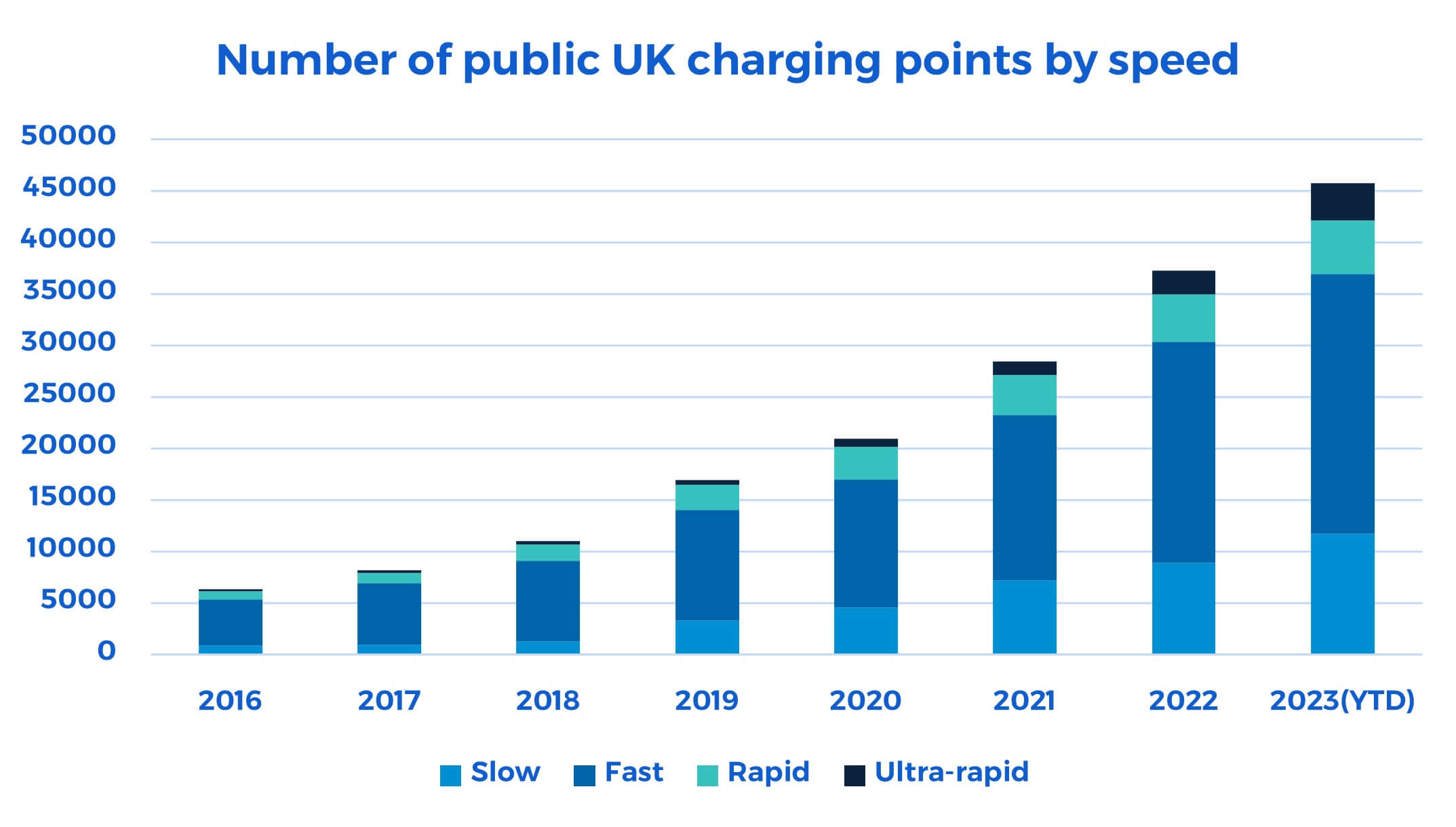 Graph of public charge point volume since 2016. Source: Zapmap database. Updated: 31st July 2023
