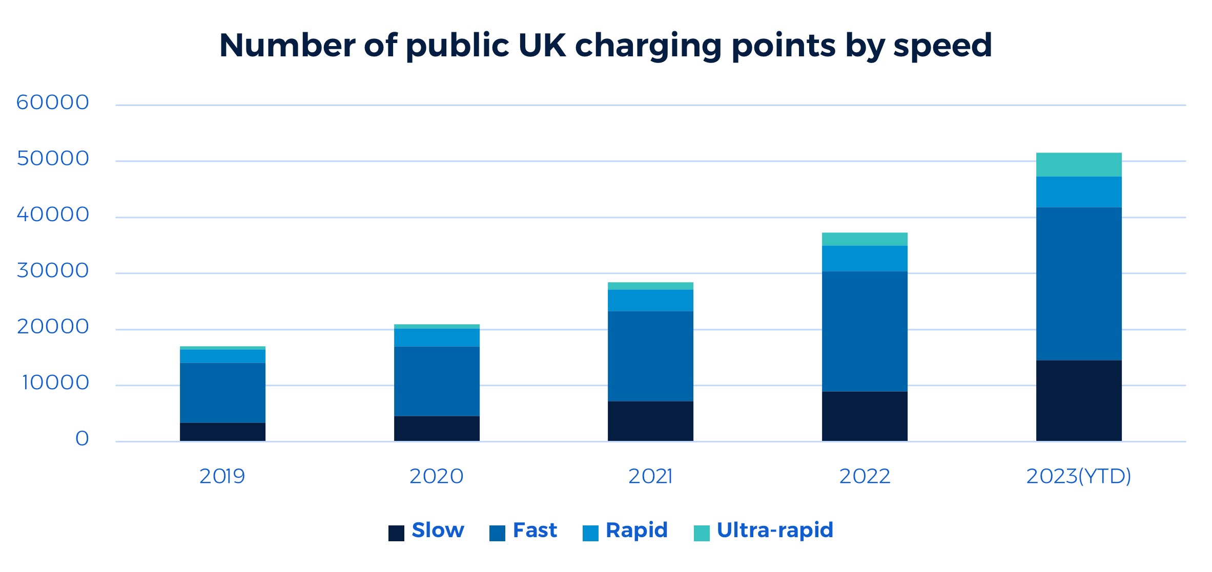 Graph of number of public UK charging points by speed