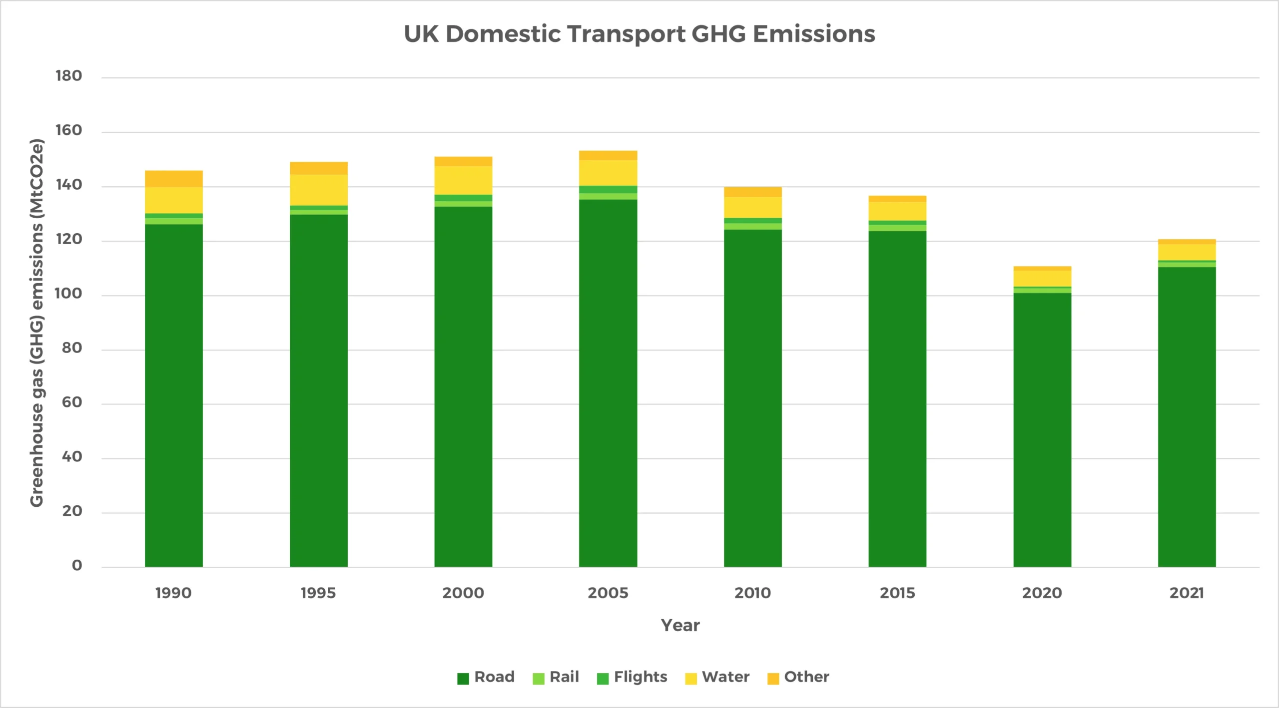 Graph demonstrating the percentage of greenhouse gas emission by sector