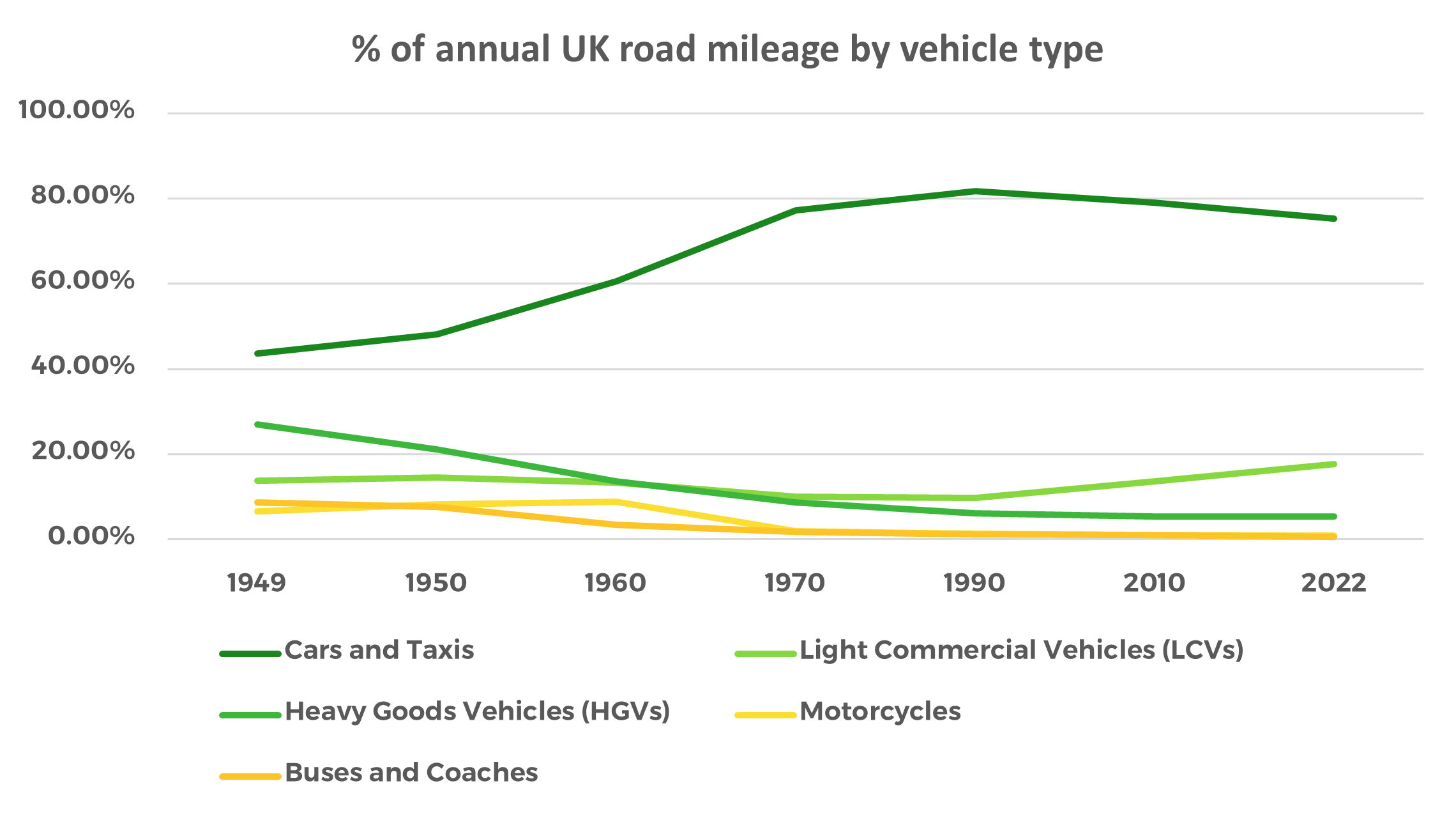 Graph demonstrating the percentage of annual UK road mileage by vehicle type