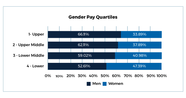 Gender pay quartiles table 2025