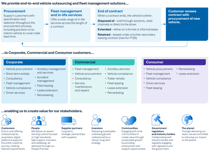 Image explaining end-to-end vehicle outsourcing and fleet management